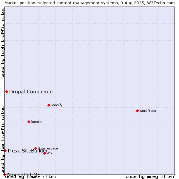 Market position of Drupal Commerce vs. Plesk SiteBuilder vs. Navigate CMS
