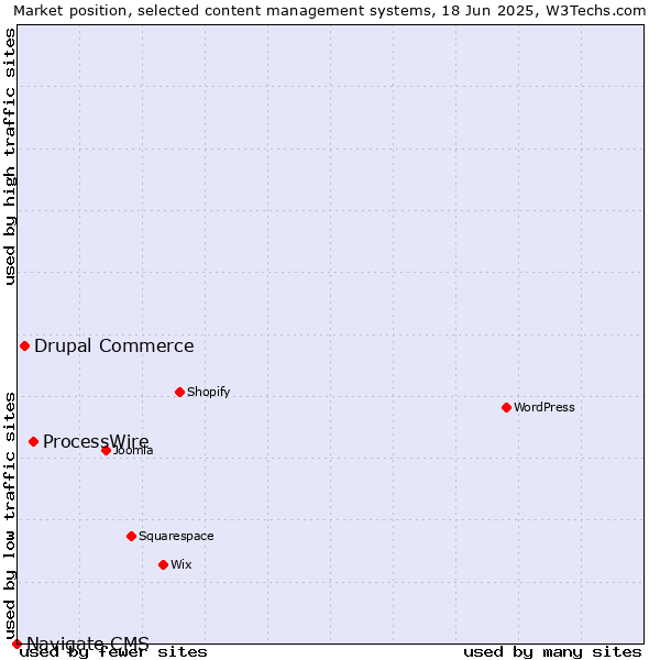Market position of ProcessWire vs. Drupal Commerce vs. Navigate CMS