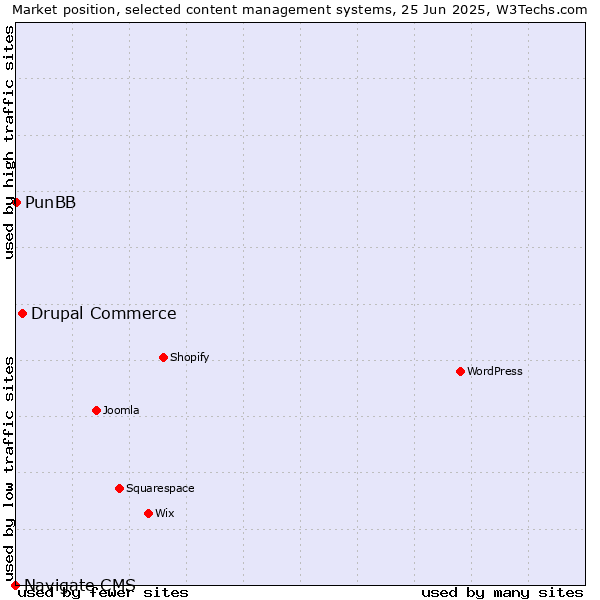 Market position of Drupal Commerce vs. PunBB vs. Navigate CMS