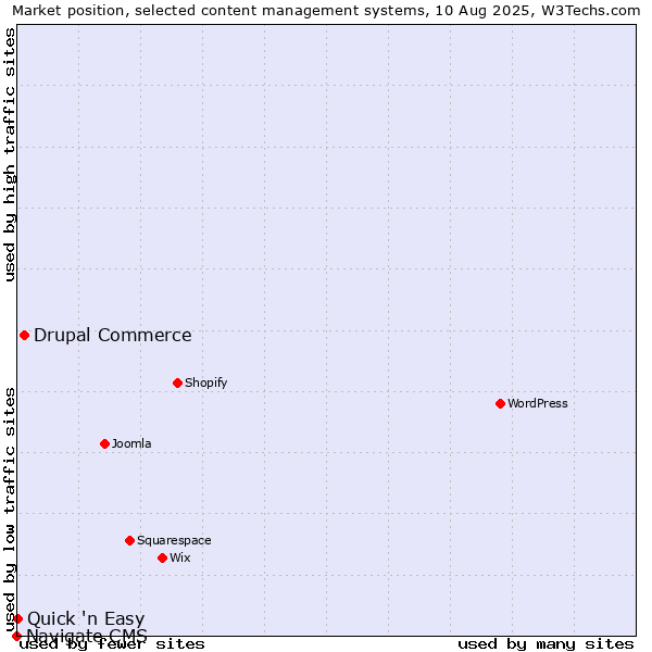 Market position of Drupal Commerce vs. Quick 'n Easy vs. Navigate CMS