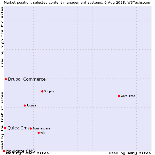 Market position of Drupal Commerce vs. Quick.Cms vs. Navigate CMS