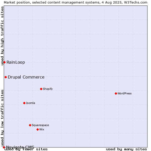 Market position of Drupal Commerce vs. RainLoop vs. Navigate CMS