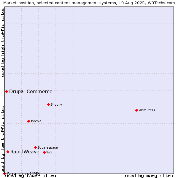 Market position of RapidWeaver vs. Drupal Commerce vs. Navigate CMS