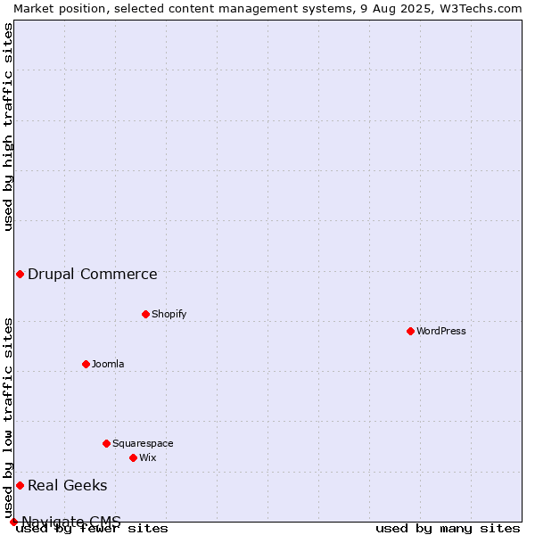 Market position of Real Geeks vs. Drupal Commerce vs. Navigate CMS