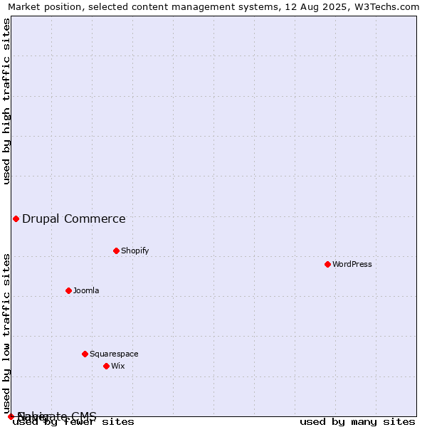 Market position of Drupal Commerce vs. Saber vs. Navigate CMS