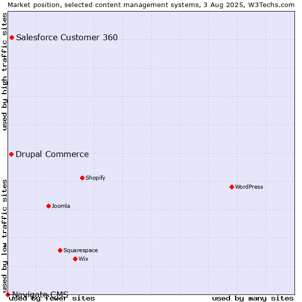 Market position of Salesforce Customer 360 vs. Drupal Commerce vs. Navigate CMS