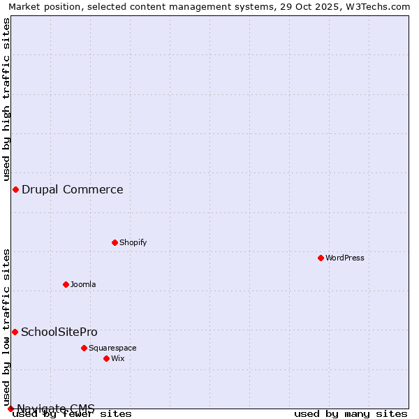 Market position of Drupal Commerce vs. SchoolSitePro vs. Navigate CMS