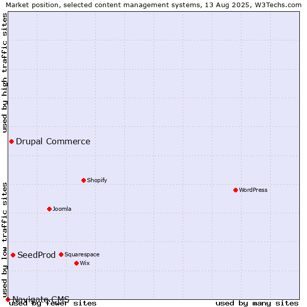 Market position of SeedProd vs. Drupal Commerce vs. Navigate CMS