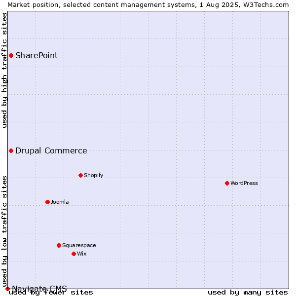 Market position of SharePoint vs. Drupal Commerce vs. Navigate CMS