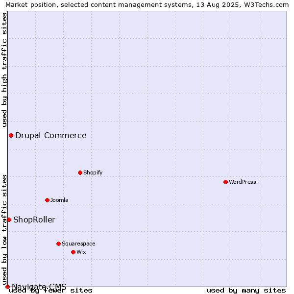 Market position of Drupal Commerce vs. ShopRoller vs. Navigate CMS