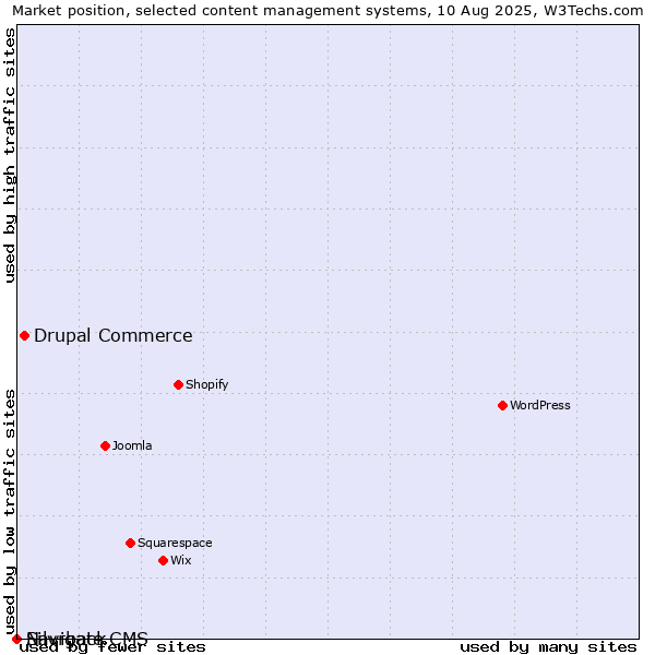 Market position of Drupal Commerce vs. Silvrback vs. Navigate CMS