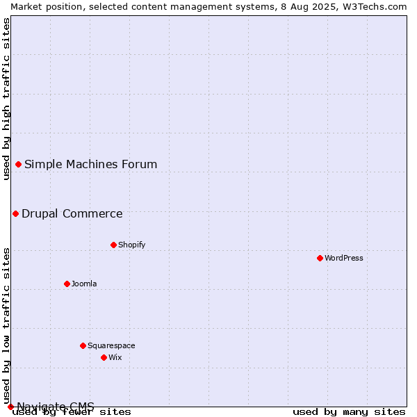Market position of Simple Machines Forum vs. Drupal Commerce vs. Navigate CMS