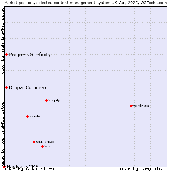Market position of Progress Sitefinity vs. Drupal Commerce vs. Navigate CMS