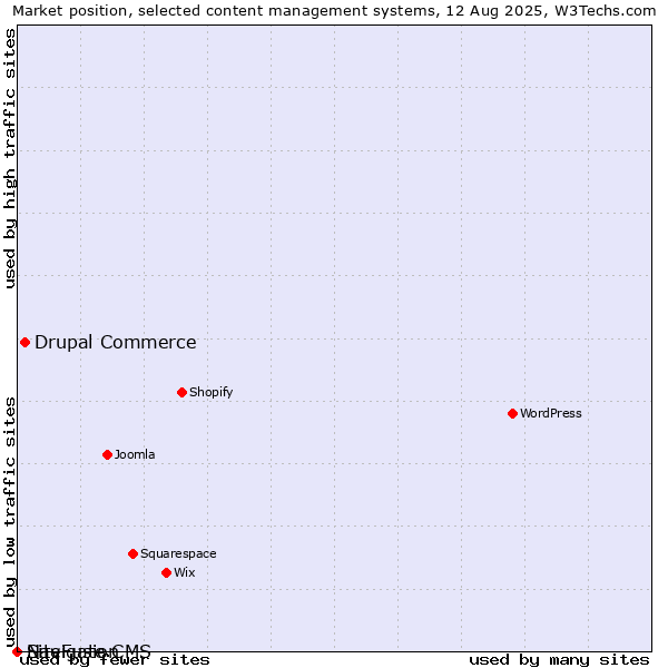 Market position of Drupal Commerce vs. SiteFusion vs. Navigate CMS