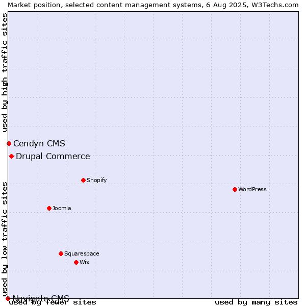 Market position of Drupal Commerce vs. Cendyn CMS vs. Navigate CMS