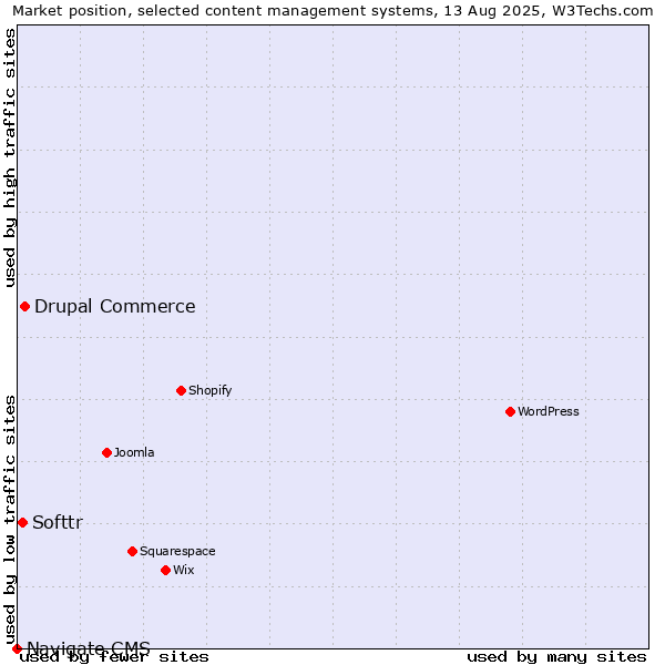 Market position of Drupal Commerce vs. Softtr vs. Navigate CMS