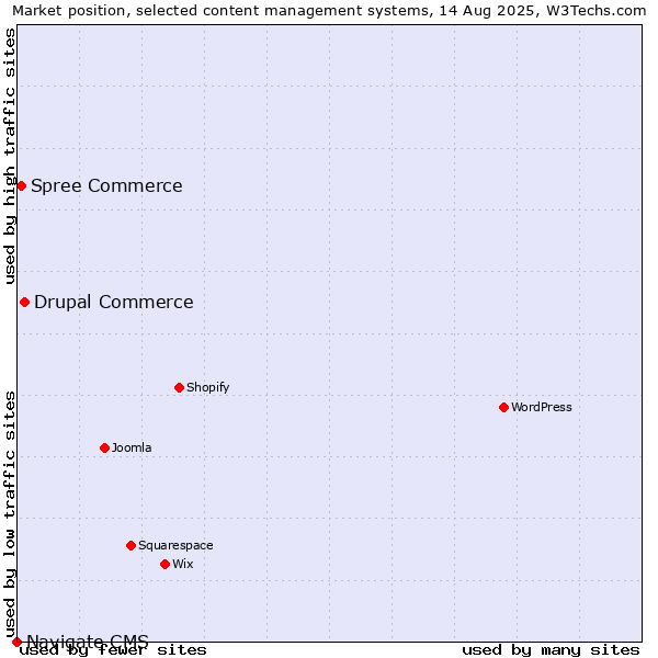 Market position of Drupal Commerce vs. Spree Commerce vs. Navigate CMS