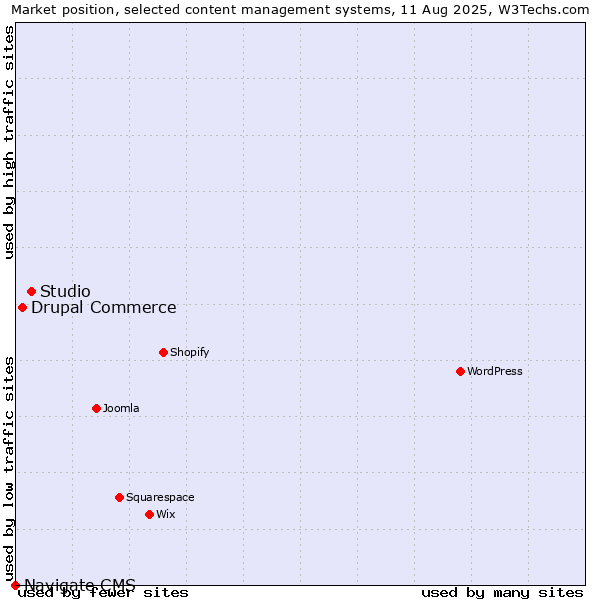 Market position of Studio vs. Drupal Commerce vs. Navigate CMS