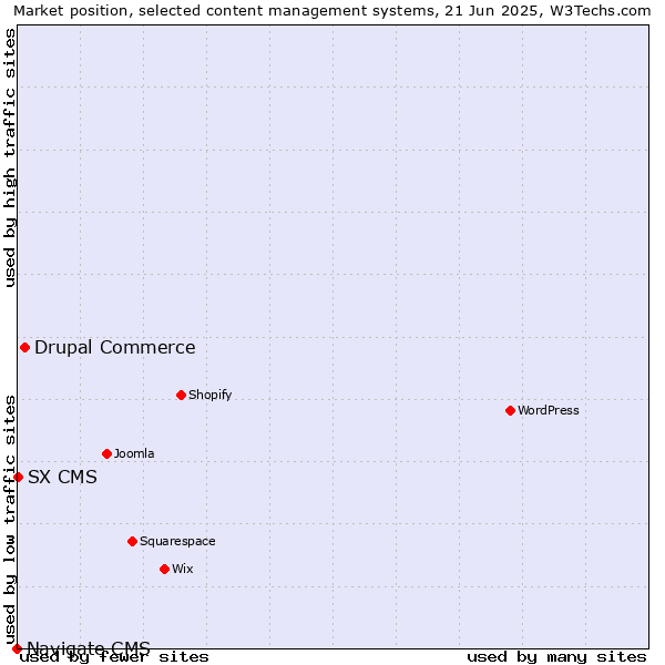 Market position of Drupal Commerce vs. SX CMS vs. Navigate CMS