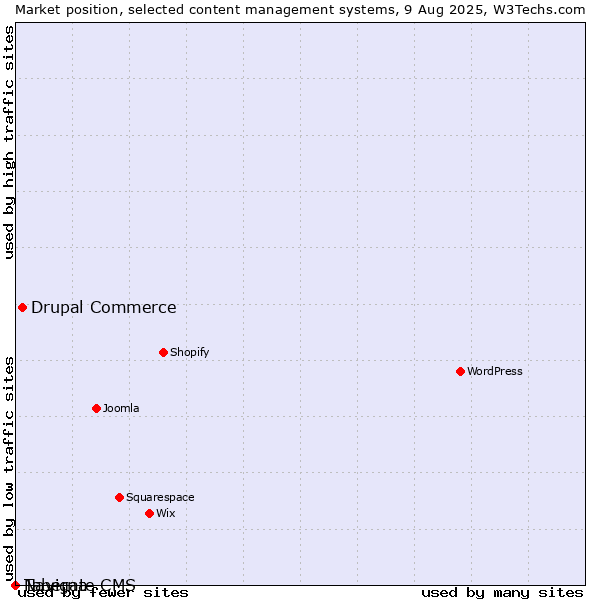 Market position of Drupal Commerce vs. Navigate CMS vs. Taberna