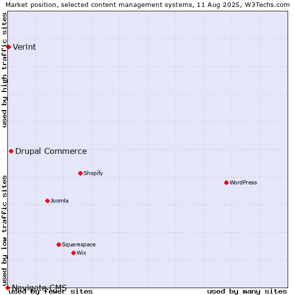 Market position of Drupal Commerce vs. Verint vs. Navigate CMS