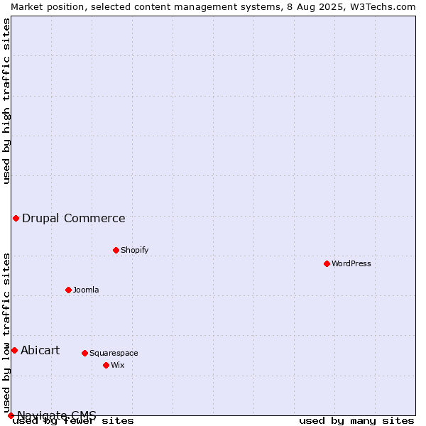 Market position of Drupal Commerce vs. Abicart vs. Navigate CMS