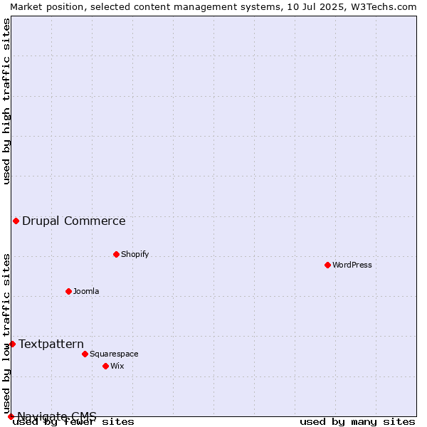Market position of Drupal Commerce vs. Textpattern vs. Navigate CMS