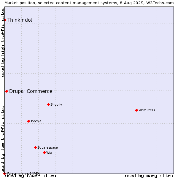Market position of Drupal Commerce vs. Thinkindot vs. Navigate CMS