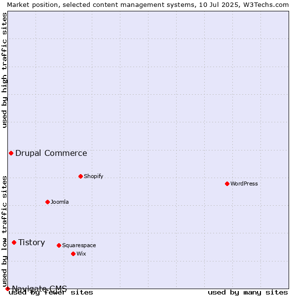 Market position of Tistory vs. Drupal Commerce vs. Navigate CMS