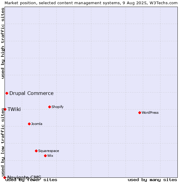 Market position of Drupal Commerce vs. TWiki vs. Navigate CMS