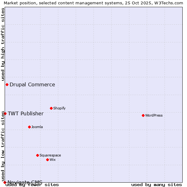 Market position of Drupal Commerce vs. TWT Publisher vs. Navigate CMS
