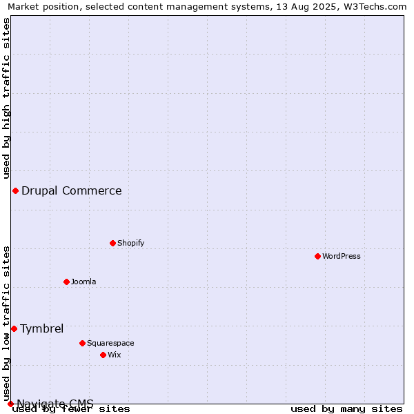 Market position of Drupal Commerce vs. Tymbrel vs. Navigate CMS