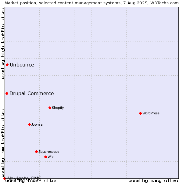 Market position of Unbounce vs. Drupal Commerce vs. Navigate CMS