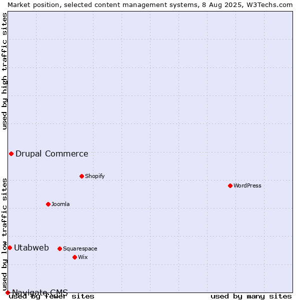 Market position of Drupal Commerce vs. Utabweb vs. Navigate CMS