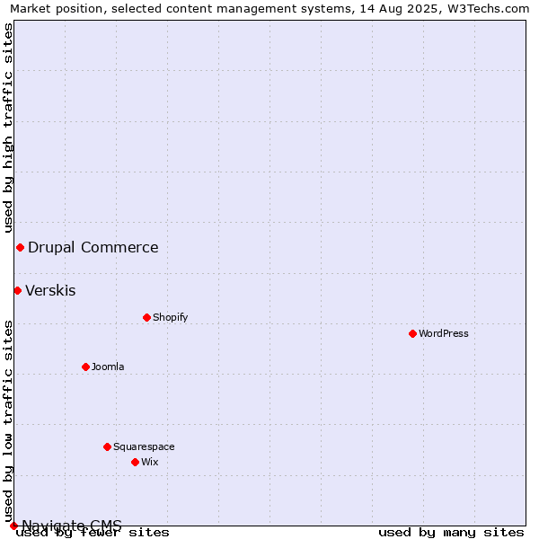 Market position of Drupal Commerce vs. Verskis vs. Navigate CMS