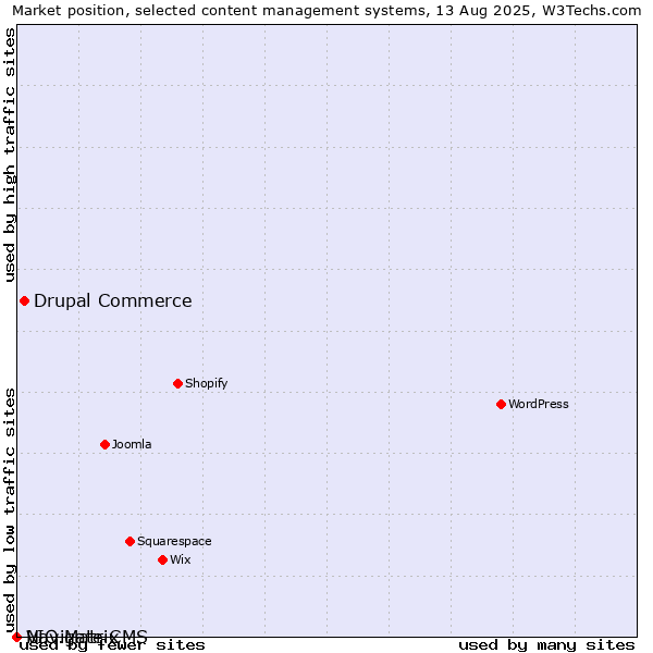 Market position of Drupal Commerce vs. VIO.Matrix vs. Navigate CMS