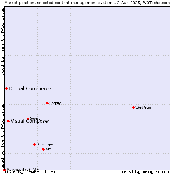Market position of Visual Composer vs. Drupal Commerce vs. Navigate CMS