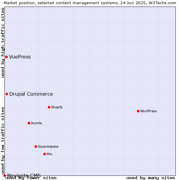 Market position of Drupal Commerce vs. VuePress vs. Navigate CMS