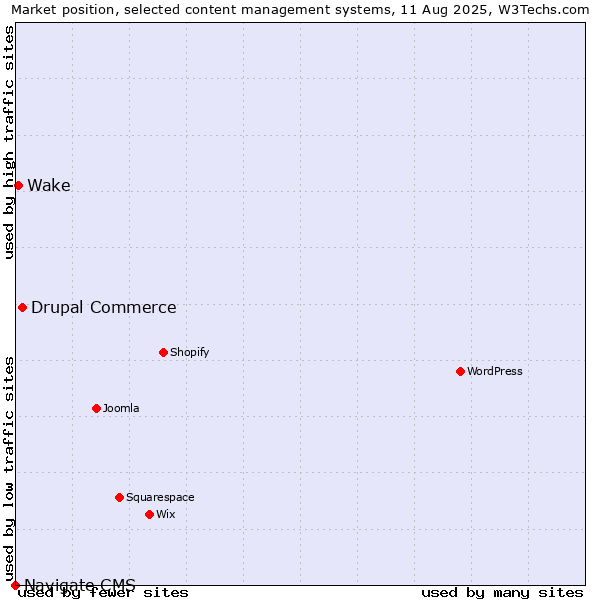 Market position of Drupal Commerce vs. Wake vs. Navigate CMS
