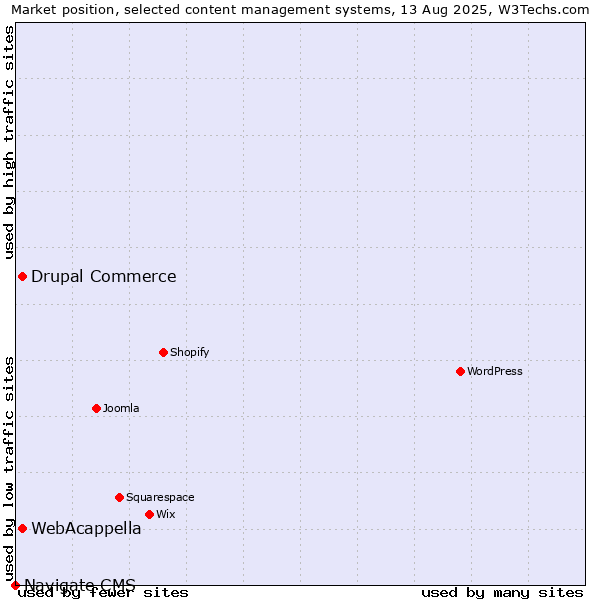 Market position of WebAcappella vs. Drupal Commerce vs. Navigate CMS