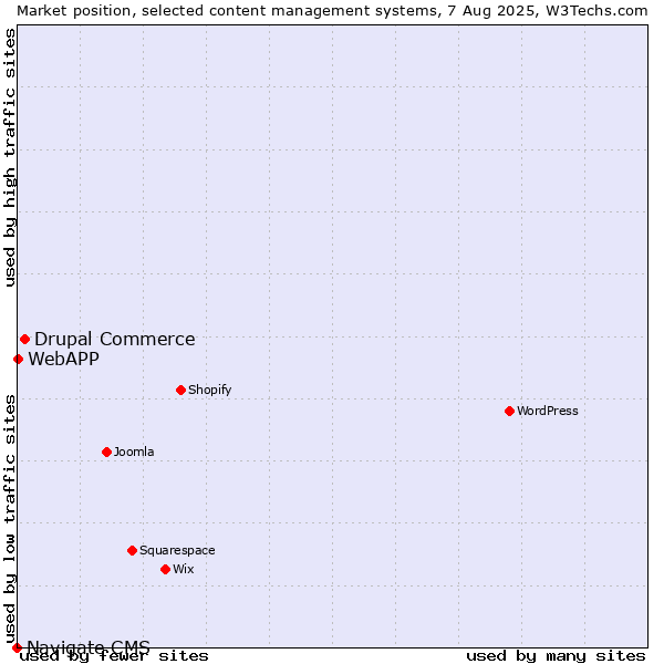 Market position of Drupal Commerce vs. WebAPP vs. Navigate CMS
