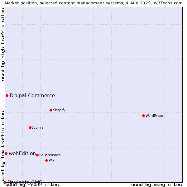 Market position of Drupal Commerce vs. webEdition vs. Navigate CMS