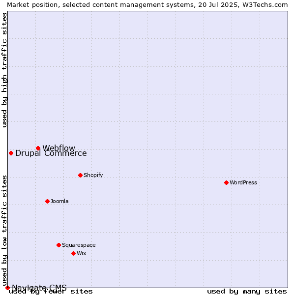 Market position of Webflow vs. Drupal Commerce vs. Navigate CMS