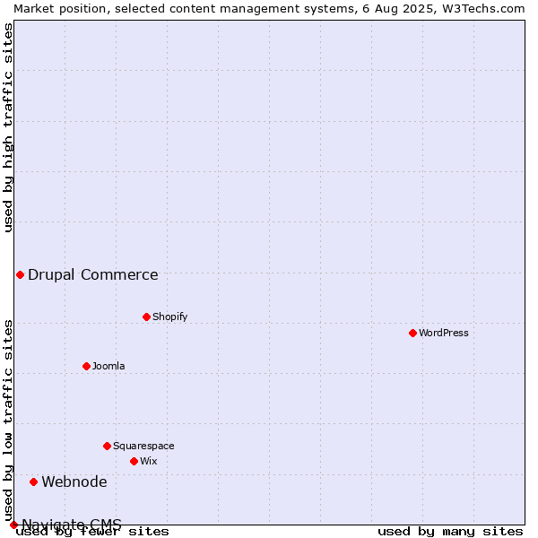 Market position of Webnode vs. Drupal Commerce vs. Navigate CMS