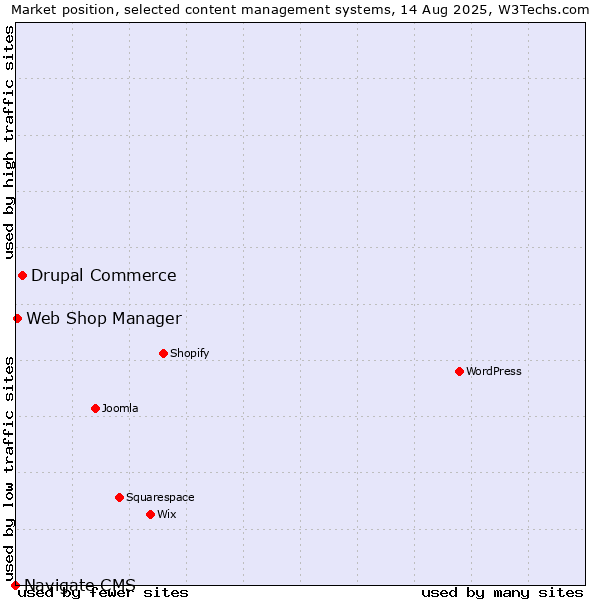 Market position of Drupal Commerce vs. Web Shop Manager vs. Navigate CMS