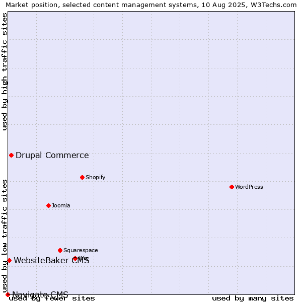 Market position of Drupal Commerce vs. WebsiteBaker CMS vs. Navigate CMS