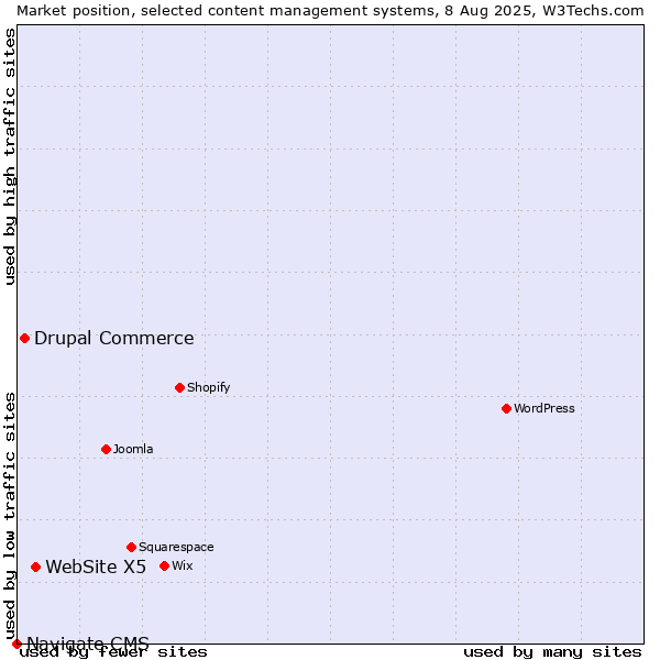 Market position of WebSite X5 vs. Drupal Commerce vs. Navigate CMS