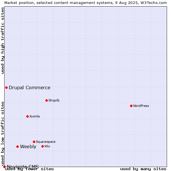 Market position of Weebly vs. Drupal Commerce vs. Navigate CMS