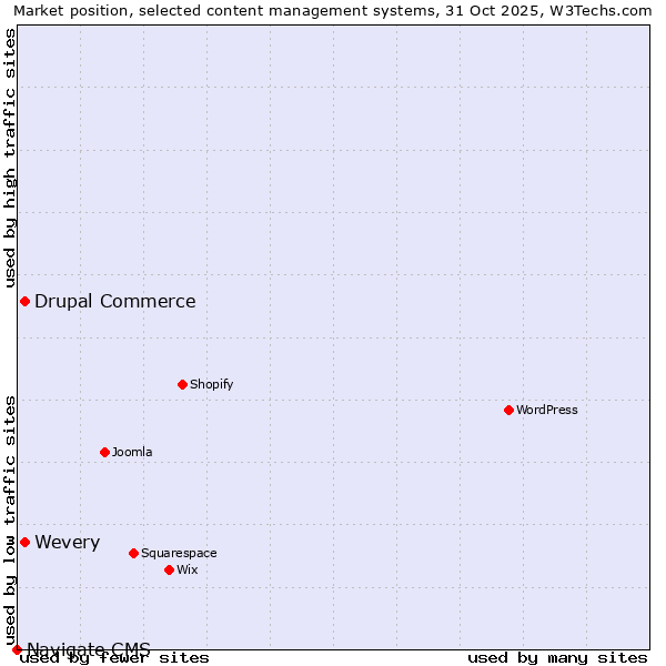 Market position of Wevery vs. Drupal Commerce vs. Navigate CMS