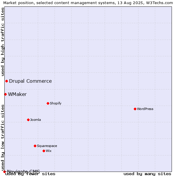 Market position of Drupal Commerce vs. WMaker vs. Navigate CMS